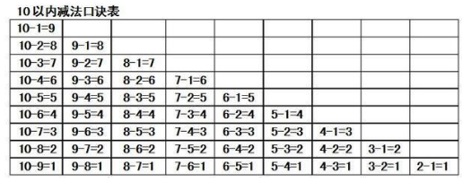 怎样教孩子学加减法？附加减法口诀表
