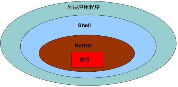 linux 内核是什么， 本人有linux基础