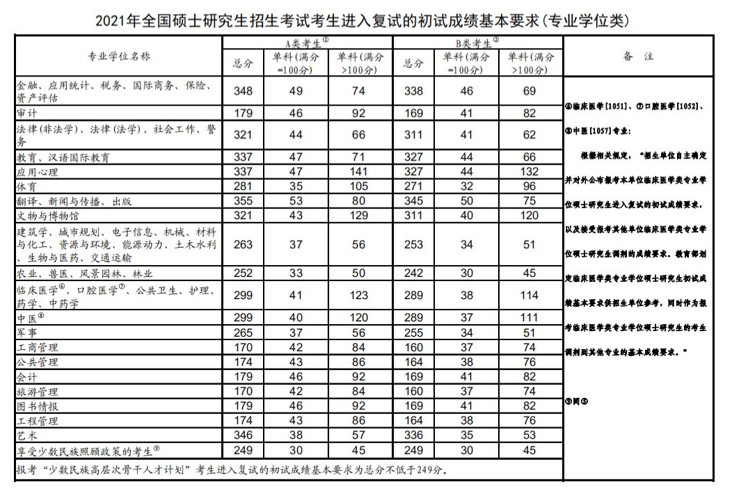 2021年研究生国家分数线