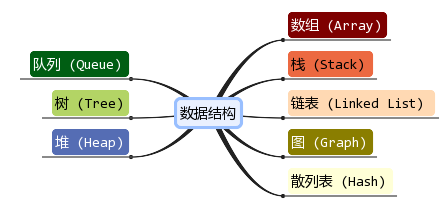 算法和数据结构有什么区别？？