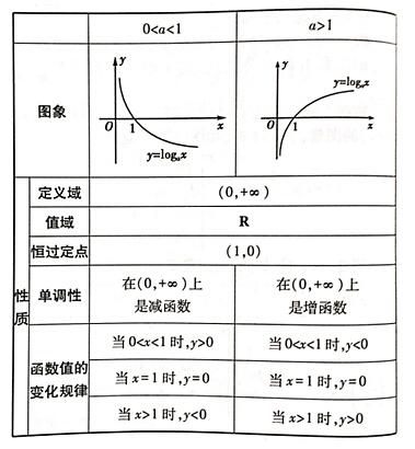 对数函数的运算法则