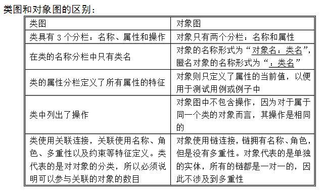 什么是类图？什么是对象图？