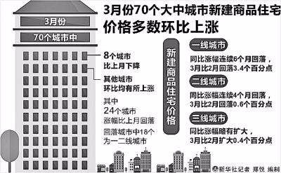 3月一二线城市新房价格同比涨幅继续回落是怎么回事？