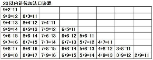 怎样教孩子学加减法？附加减法口诀表