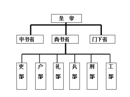 中国古代的六部是指的哪六部，主要是干什么