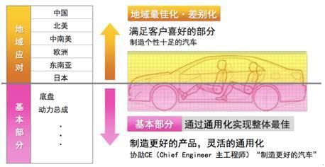 丰田的TNGA具体是指什么？