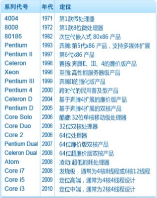 英特尔Pentium 4的处理器于哪一年推出？