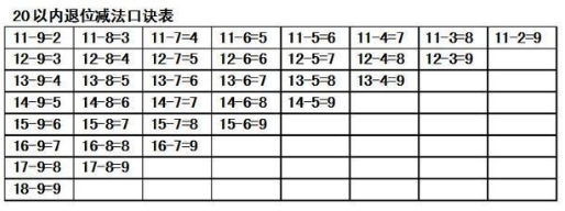 怎样教孩子学加减法？附加减法口诀表