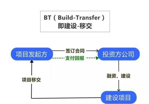 什么是BT模式