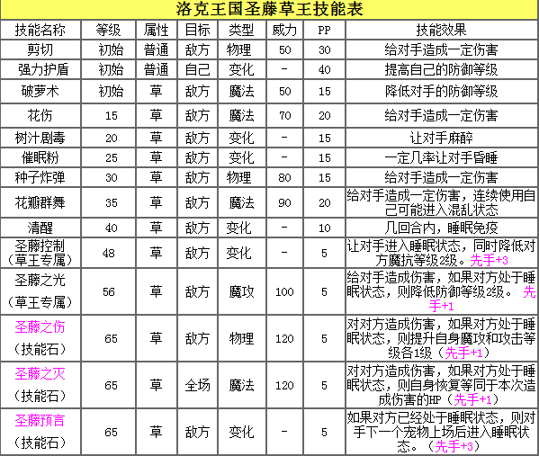 洛克王国5大精灵王技能表