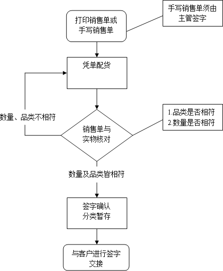 仓库管理出库入库的流程