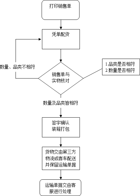 仓库管理出库入库的流程