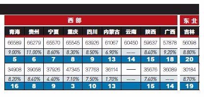 北京平均月收入是多少