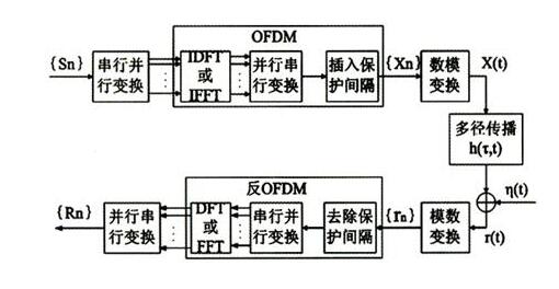 什么是OFDM技术？？