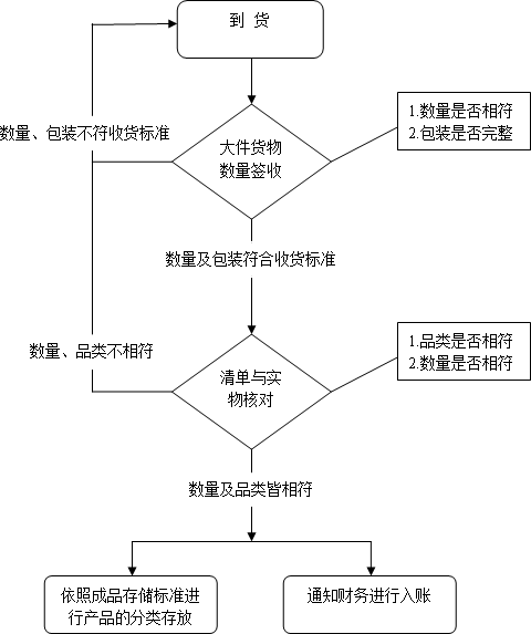 仓库管理出库入库的流程