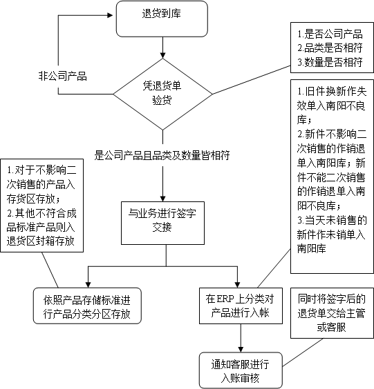 仓库管理出库入库的流程