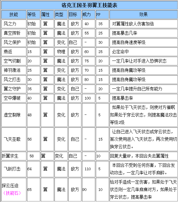 洛克王国5大精灵王技能表