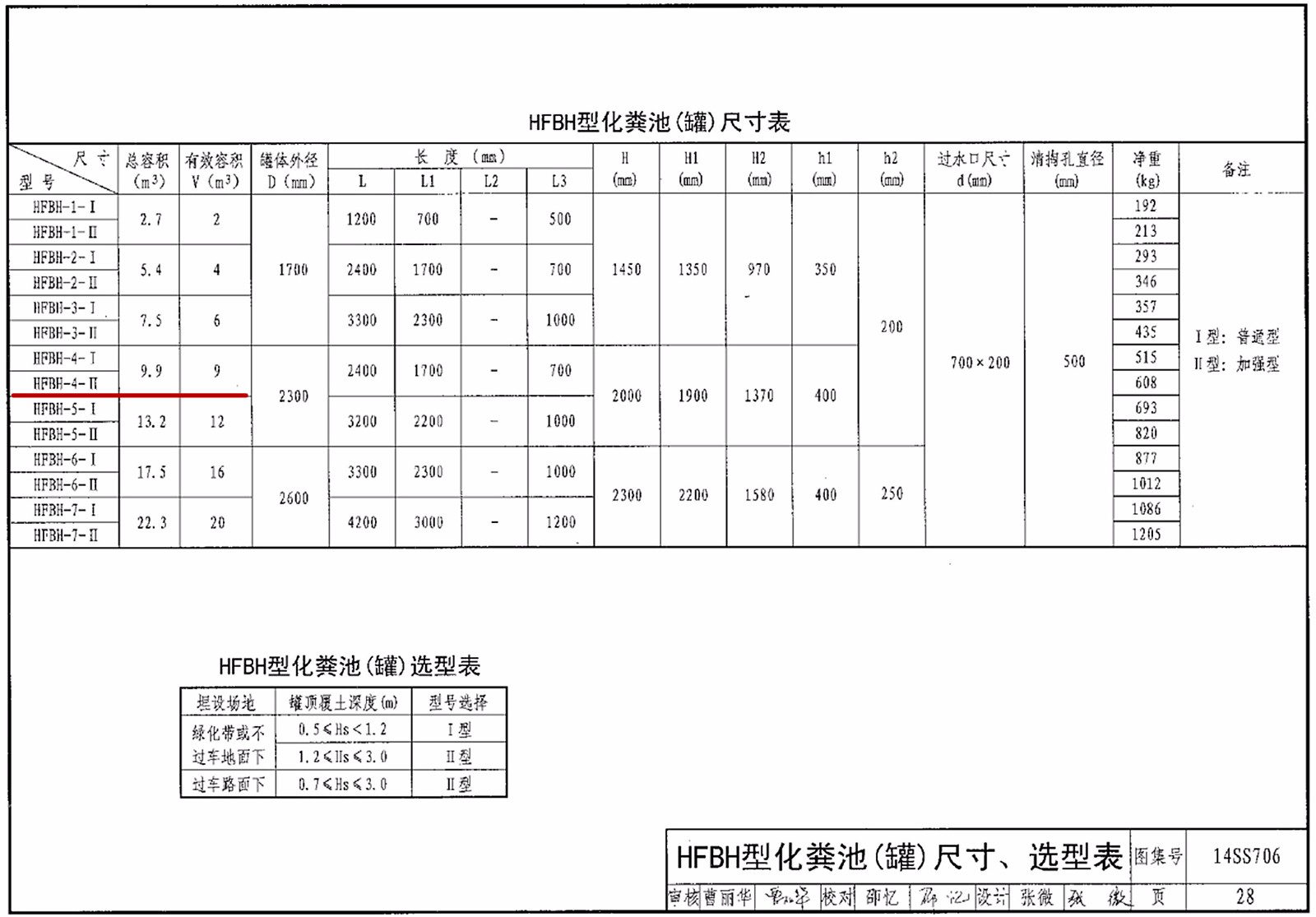 图集14ss706 HFBH-4-II玻璃钢化粪池是多少方的