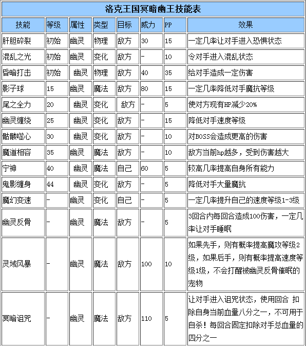 洛克王国5大精灵王技能表