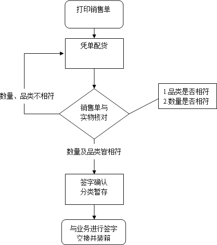 仓库管理出库入库的流程