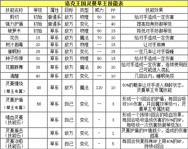 洛克王国5大精灵王技能表