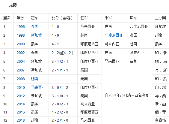 2018东南亚足球锦标赛在哪里举办？