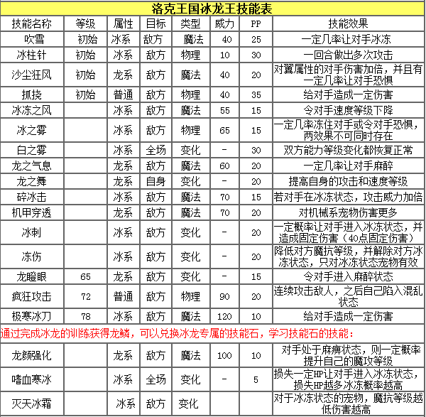 洛克王国5大精灵王技能表