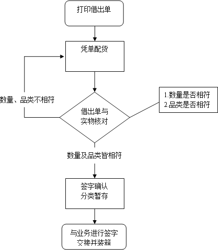 仓库管理出库入库的流程