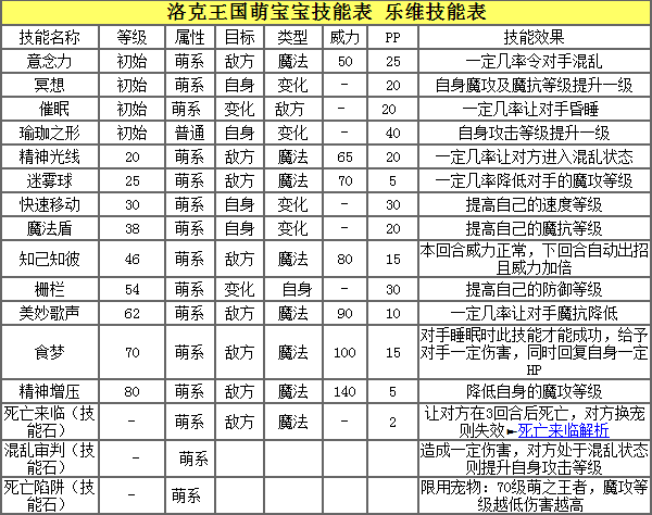 洛克王国5大精灵王技能表