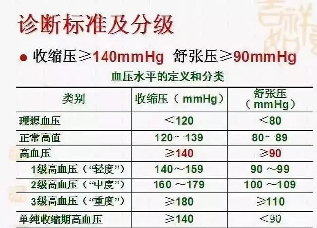 正常人标准的血压是多少？