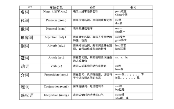 英语词性分类的有哪些？