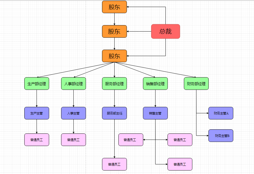 集团公司的组织架构图怎么做？