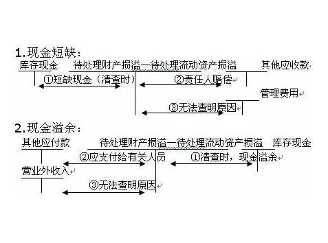 生产车间的原材料盘盈盘亏如何做账