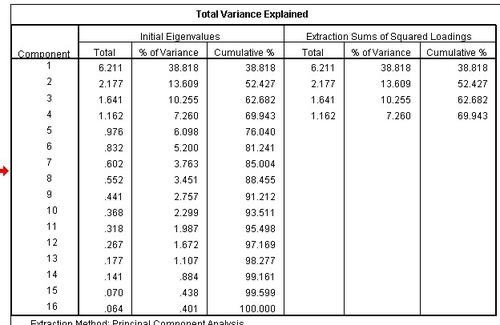 spss因子分析的结果中哪一项是因子载荷值