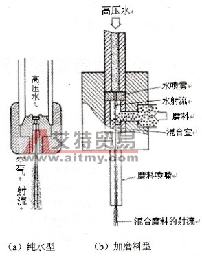 射流的水射流或液体射流