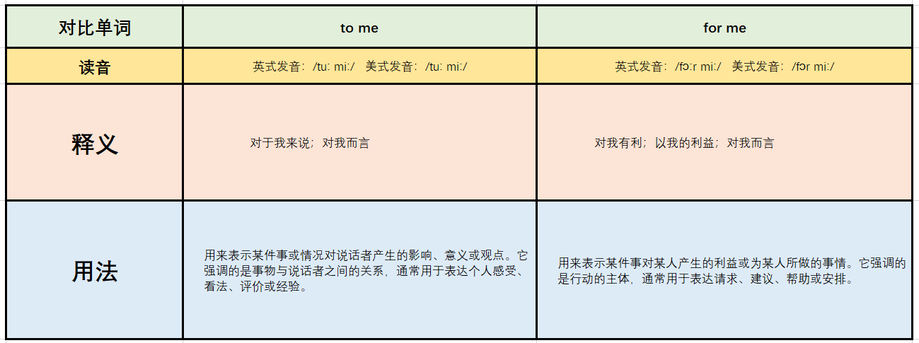 to me 和for me的区别