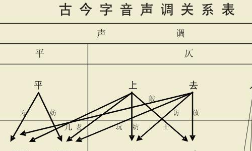 学好声韵辨四声？