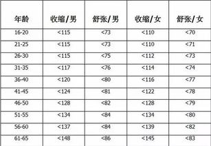 正常人标准的血压是多少？