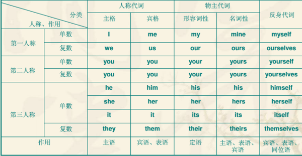 英语人称代词和物主代词表格