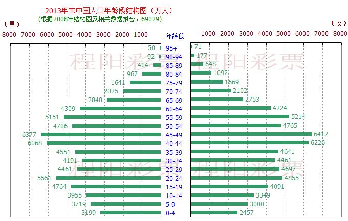 中国哪个年龄段的人口最多？40-50的吗