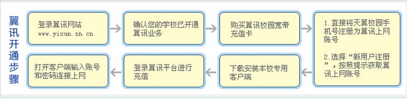 求助!!!我在翼讯自助上注册了一个账号 然后绑定了自己的电信手机号,可是我还是不会使用翼讯账号