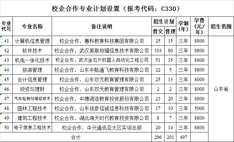 莱芜职业技术学院院校号，和专业代码是多少？