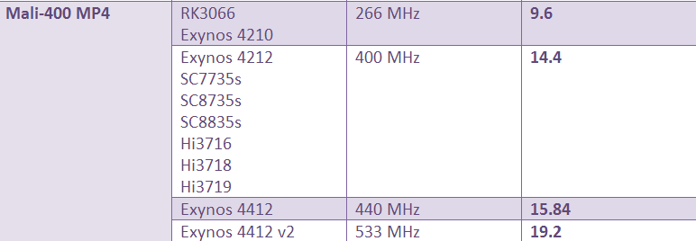 高通 adreno305和猎户座4412哪个好