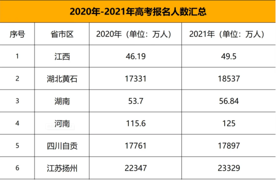 2021年全国参加高考报名人数？