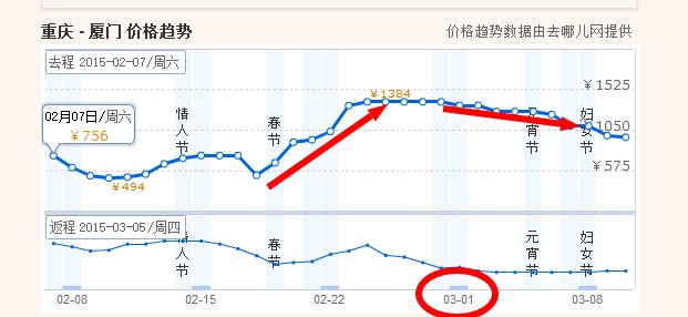 春节后重庆到厦门的飞机票会降价吗