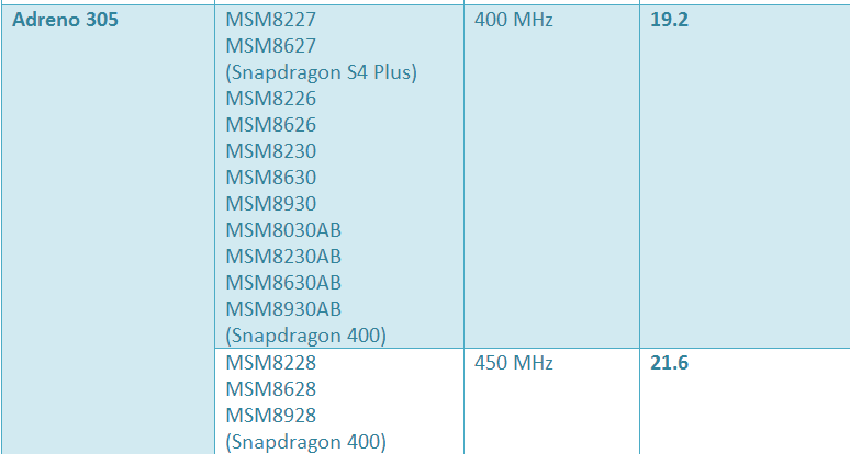 高通 adreno305和猎户座4412哪个好