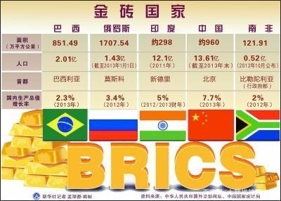 金砖四国是哪四个国家？