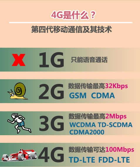 手机3G和4G有什么区别？