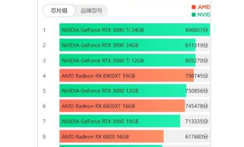 显卡跑分排行榜2022