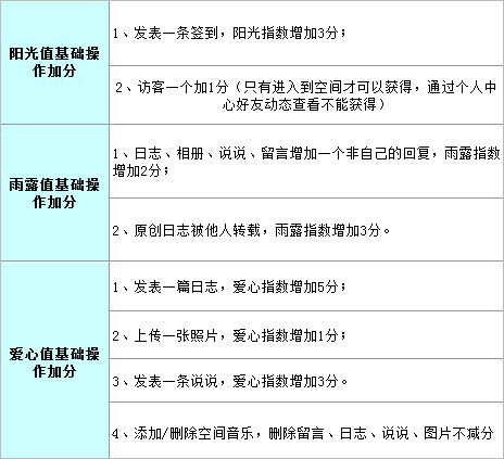 QQ空间花藤怎么能快速上升等级